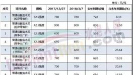 這個(gè)地區(qū)水泥供不應(yīng)求！有企業(yè)已把訂單簽到2020年！