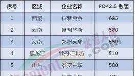 全國(guó)水泥價(jià)格沸騰了！河南、貴州、山東、甘肅、陜西輪番“轟炸”