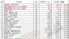 水泥價格一直在漲！而我們卻在慢慢變“窮”