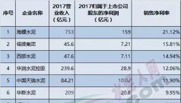 16家上市水泥企業(yè)利潤率大比拼！中國水泥哪家強