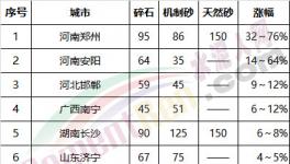 砂石行業(yè)大整頓！多省無砂可賣！