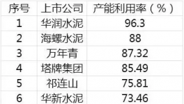 中建材盈利超越海螺！不靠水泥 靠“它” 就行！