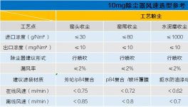 確保5mg/m3長期穩(wěn)定排放，袋除塵升級這樣做！