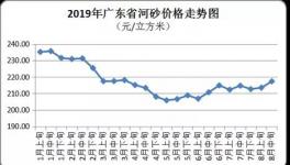 無(wú)貨可賣！這個(gè)地區(qū)砂石價(jià)格已高達(dá)220元/立方