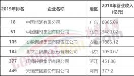 剛剛！中國建材、華潤、海螺、金隅、紅獅入選500強！海螺收入亮眼！