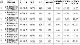 水泥賣800元/噸，最高價(jià)水泥在這里！