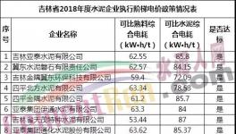 55家水泥企業(yè)可比綜合電耗大比拼！
