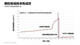 同樣是5mg/m3排放，這個(gè)方案更低阻力，更少成本、更省心！