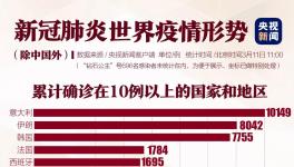 境外確診32000例！美國破千，韓國一樓內(nèi)93人確診！