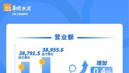 華潤水泥共有96條水泥粉磨線、45條熟料線、61座攪拌站！