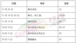 瘋了！海螺大本營連漲7次！大漲260元/噸！
