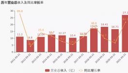 萬(wàn)年青一季度利潤(rùn)增長(zhǎng)28.84%，1條5100t/d生產(chǎn)線正在建設(shè)中！