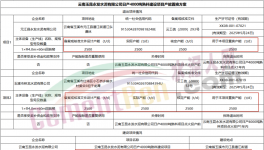 水泥大省計(jì)劃以1.25:1減量置換兩條4000t/d熟料項(xiàng)目！