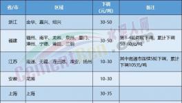 水泥價格下跌“擴(kuò)散”！覆蓋幾十個地區(qū)！