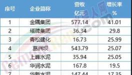 慘！福建水泥、冀東水泥等12家水泥企業(yè)毛利率下滑！
