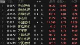 爆發(fā)了！水泥價格大漲！華新、天山領漲水泥股！