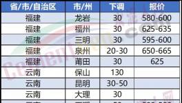 崩盤！大跌130元/噸！“價(jià)格戰(zhàn)”開啟！