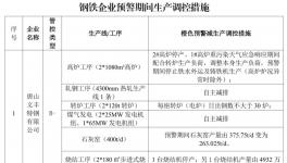 水泥重鎮(zhèn)啟動(dòng)重污染天氣Ⅱ級(jí)應(yīng)急響應(yīng)！