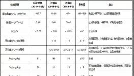 減少停機損失，冀東水泥這樣做，?降低換油成本50%以上！