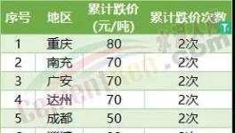 哭了！5連跌！全國30多個地區(qū)水泥集體下跌！