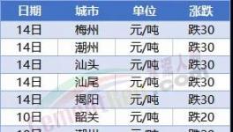 “血拼”！暴跌200元/噸！70多個(gè)城市水泥下跌！