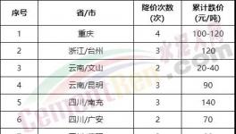 太慘了！大跌240元/噸！全國(guó)水泥全線下跌！