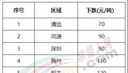 大跌150元/噸！南方水泥市場(chǎng) “淪陷”！?