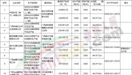 新投產(chǎn)3條生產(chǎn)線！又一水泥大省公布熟料生產(chǎn)線清單！