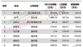 直降241萬元！華新水泥11位高管降薪！