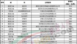 “價(jià)格戰(zhàn)”來了！一個(gè)地區(qū)價(jià)差近300元/噸！