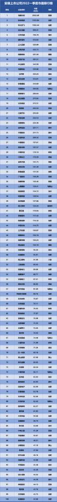 安徽上市公司排行榜發(fā)布，海螺水泥位列榜首！