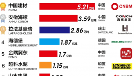 ?全球水泥30強(qiáng)發(fā)布！