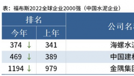 海螺、中建材、金隅入選福布斯2022全球企業(yè)2000強！