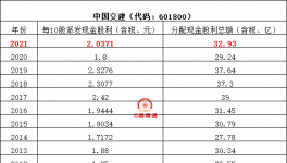 八大建筑央企分紅排行榜來了！