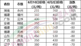 230元/噸水泥來了！海螺、紅獅“火拼”！