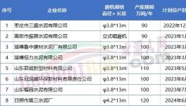 800多萬噸/年產(chǎn)能將投產(chǎn)！水泥大省8家企業(yè)產(chǎn)能置換公示！