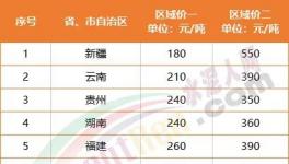 慘淡！海螺漲價(jià)“失效”！12個(gè)地區(qū)水泥跌破300元/噸！