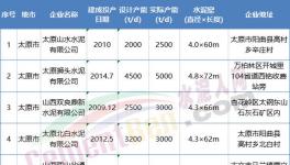 這一地區(qū)開啟百日攻堅行動，6家水泥熟料企業(yè)10月15日起停產