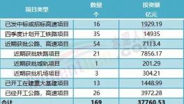 大利好！160多個(gè)項(xiàng)目發(fā)布！水泥廠機(jī)會(huì)來了！