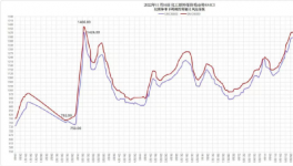?跌了！大跌150元/噸！水泥廠依舊“亞歷山大”！