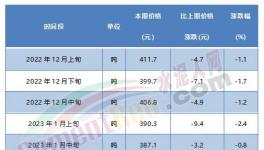 觸底反彈！紅獅、臺(tái)泥等水泥價(jià)格漲不停！