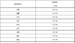 “價(jià)格戰(zhàn)”開打！260元/噸水泥來了！