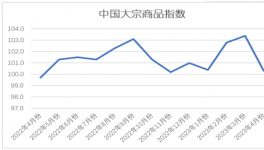 慘淡！水泥同比下跌80元/噸！大宗全線下跌！