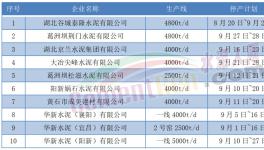 9月開始！10多個省市！1000多條水泥生產(chǎn)線又要停產(chǎn)！