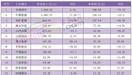 價格跌超30%！利潤腰斬！又一行業(yè)“淪陷了”！