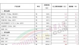 “炸鍋了”！水泥、煤炭、有色、鋼鐵掀“漲價潮”！