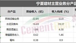 業(yè)績亮眼！海螺、華新、塔牌各水泥集團“不玩水泥了”！