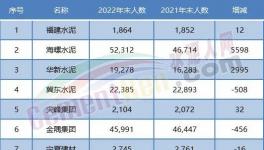 大裁員開始！水泥行業(yè)20多萬(wàn)人將“失業(yè)”！