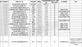 爆雷！水泥質(zhì)量55%不合格率！粉磨站成重災(zāi)區(qū)！